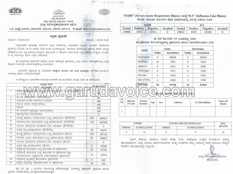 covid cases rising n Davanagere